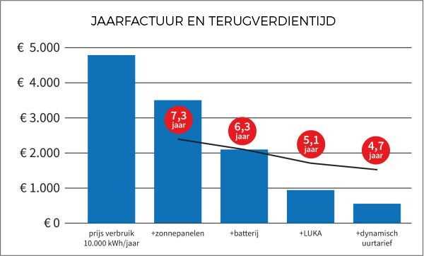 Grafiek terugverdientijd geothermie Grafiek terugverdientijd geothermie