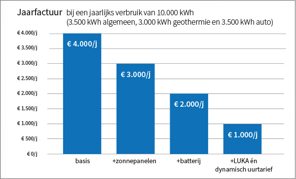 jaarfactuur